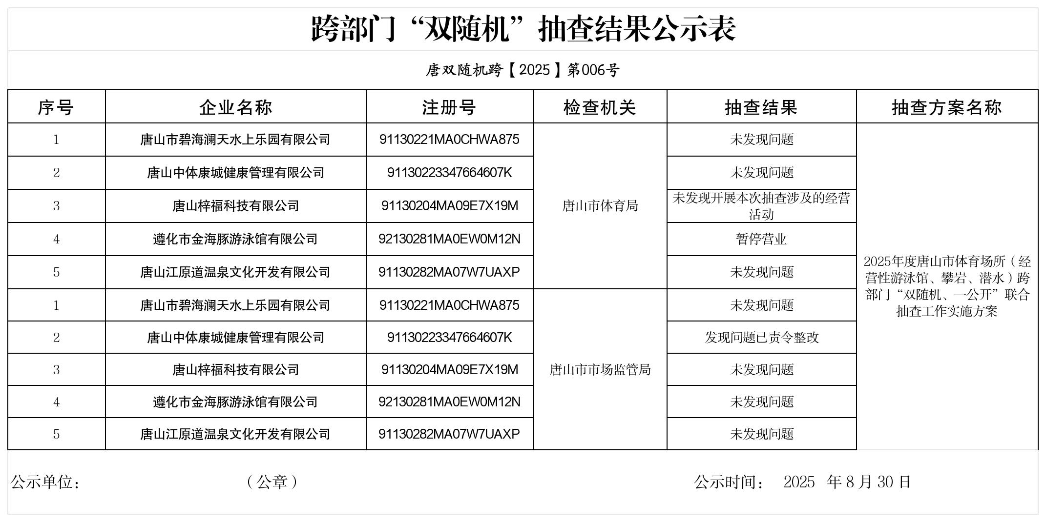 2025年度唐山市体育场所（经营性游泳馆、攀岩、潜泳）跨部门“双随机”联合抽查结果公示_公示表.jpg